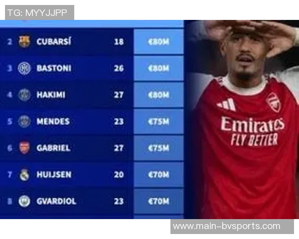 德转公布U18后卫身价榜库巴西以8000万遥遥领先莱奥尼紧随其后